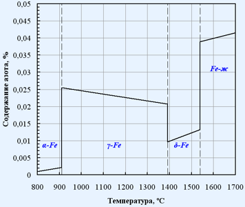 растворимость азота в железе