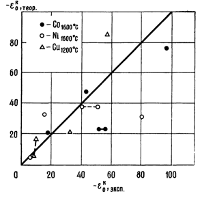  Сравнение экспериментальных и расчетных параметров взаимодействия элементов-раскислителей с кислородом в никеле и кобальте